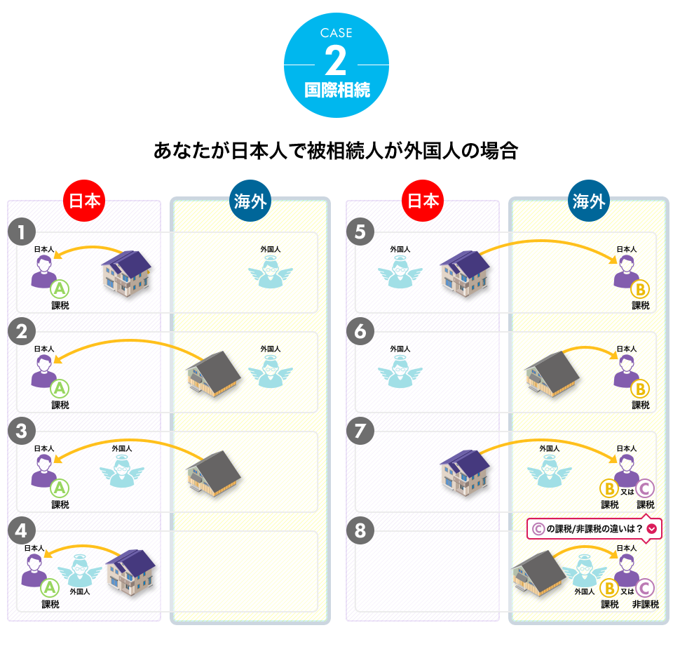 国外相続